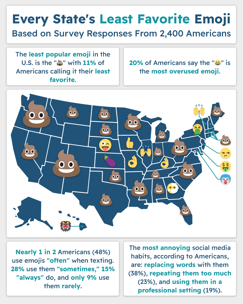 A U.S. map showing the least favorite emoji of every state